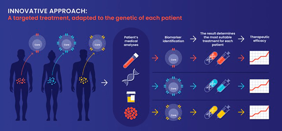 Innovative Approach: Precision Medicine Infographic