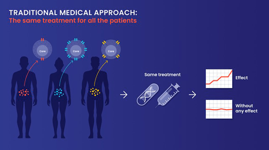 Traditional Medical Approach Infographic